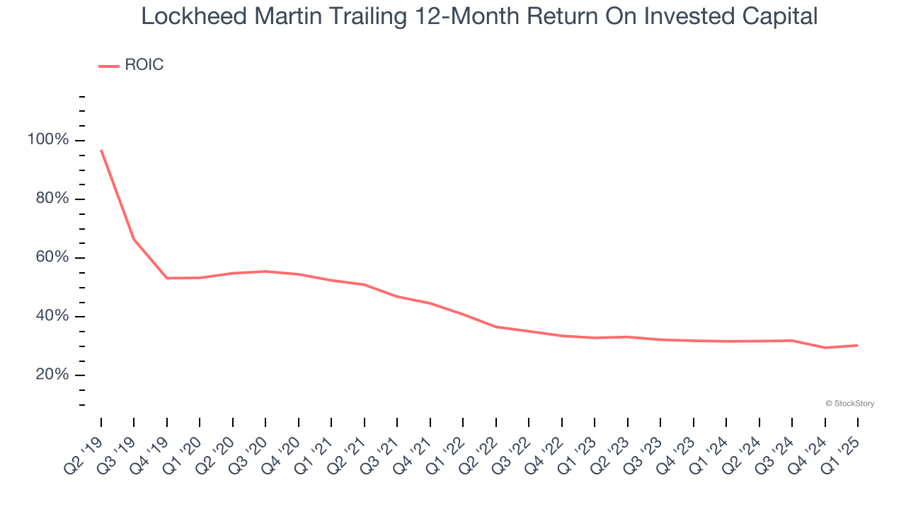 Lockheed Martin Trailing 12-Month Return On Invested Capital