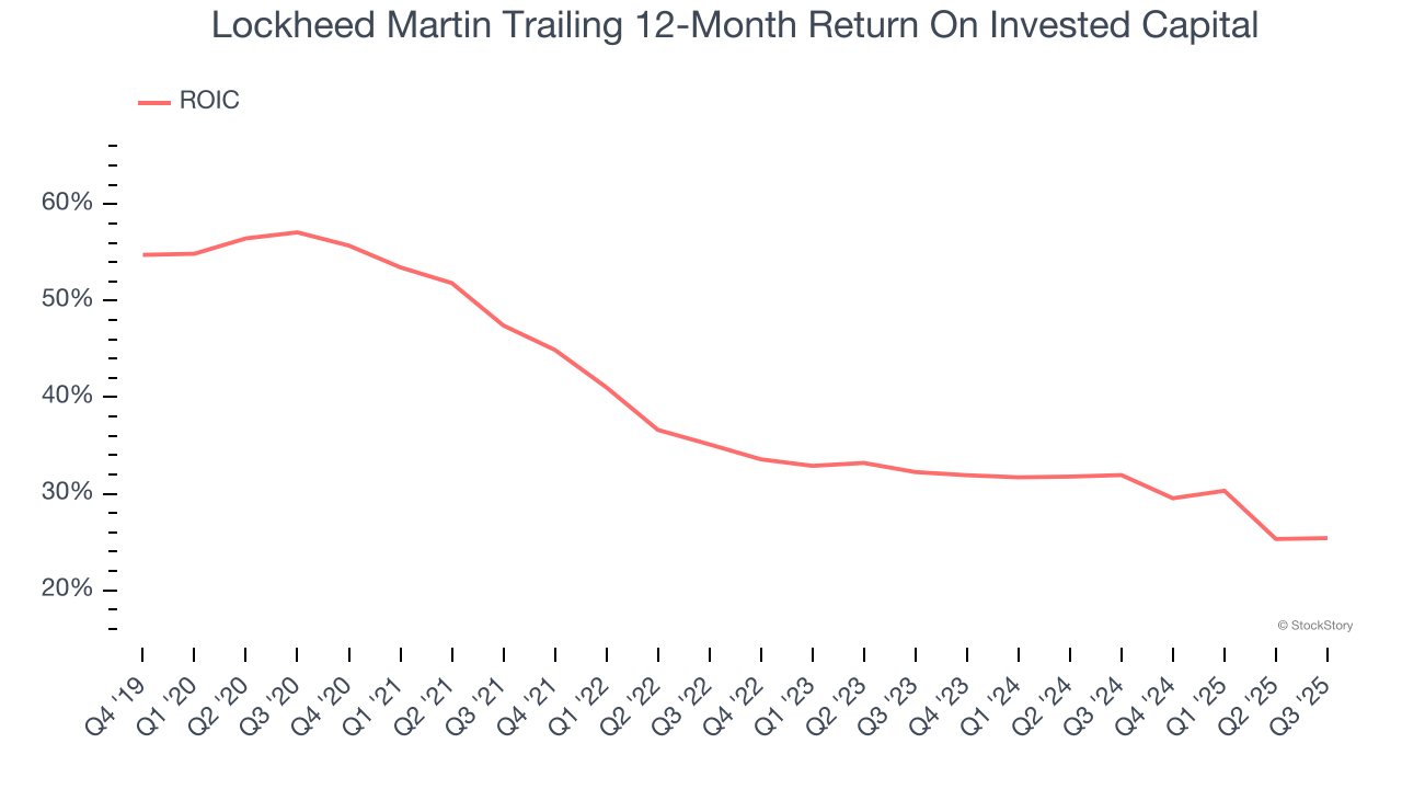 Lockheed Martin Trailing 12-Month Return On Invested Capital