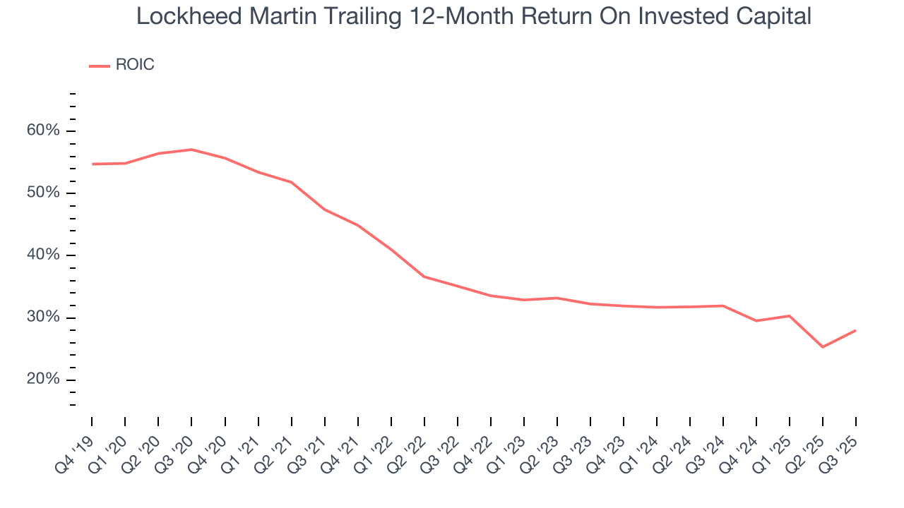 Lockheed Martin Trailing 12-Month Return On Invested Capital