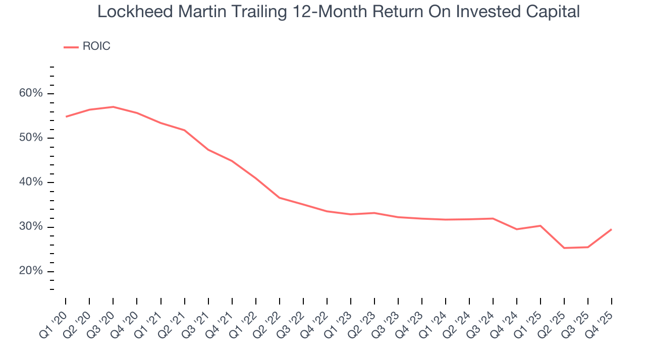 Lockheed Martin Trailing 12-Month Return On Invested Capital