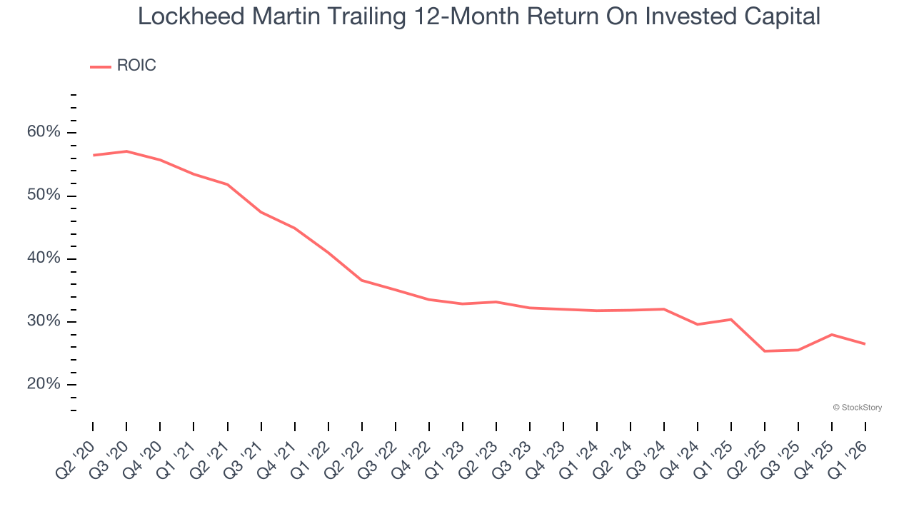 Lockheed Martin Trailing 12-Month Return On Invested Capital
