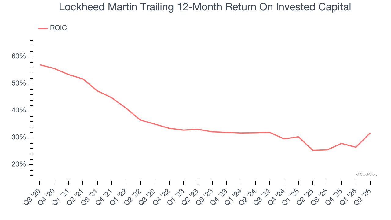 Lockheed Martin Trailing 12-Month Return On Invested Capital