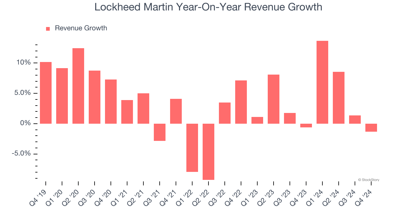 Lockheed Martin Year-On-Year Revenue Growth