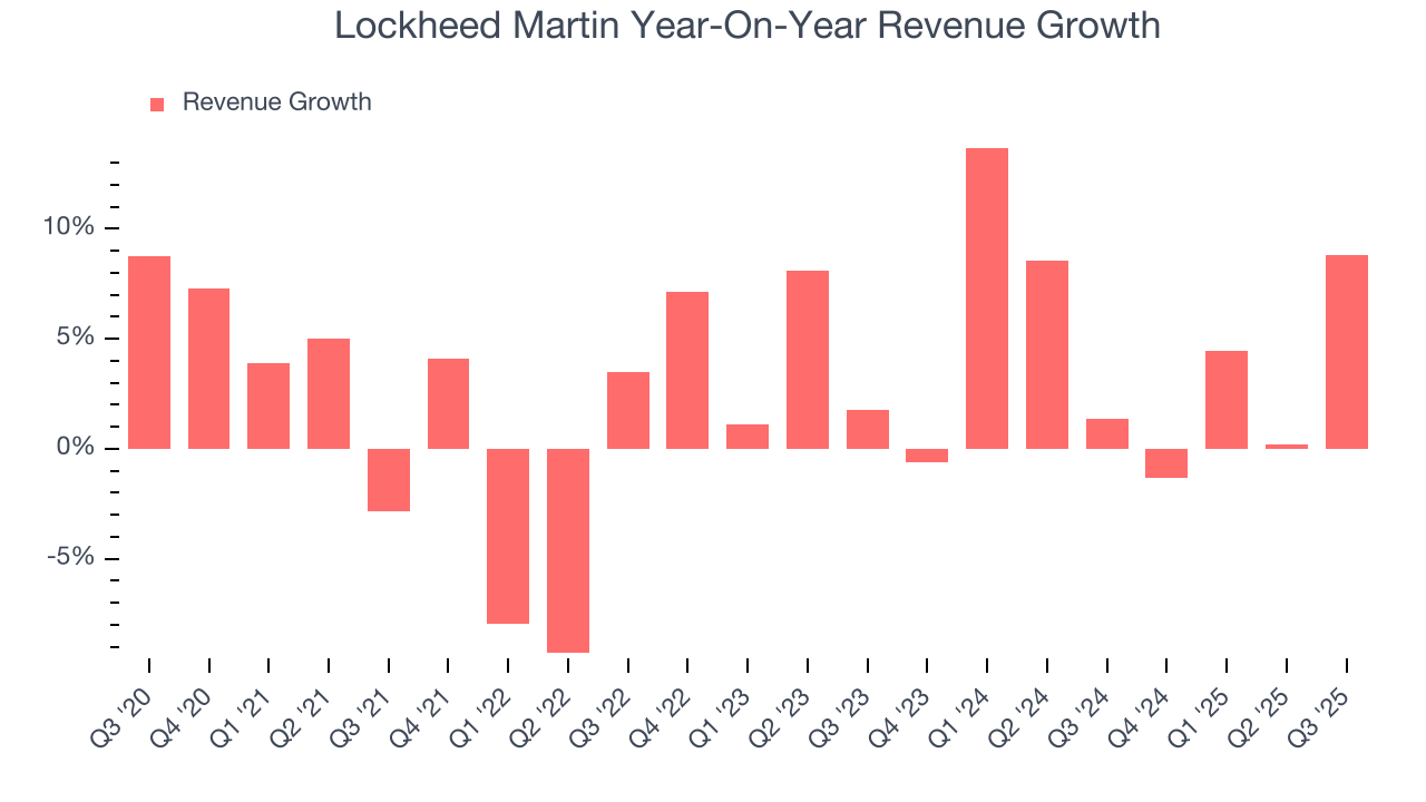 Lockheed Martin Year-On-Year Revenue Growth