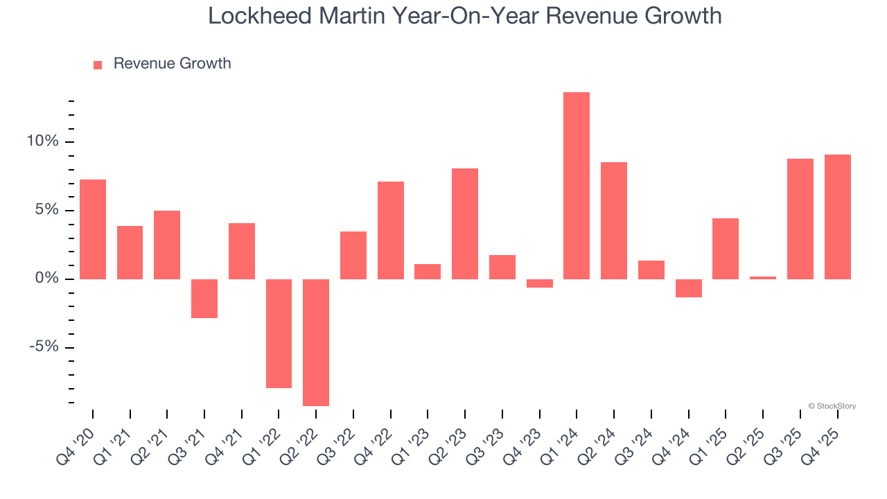 Lockheed Martin Year-On-Year Revenue Growth