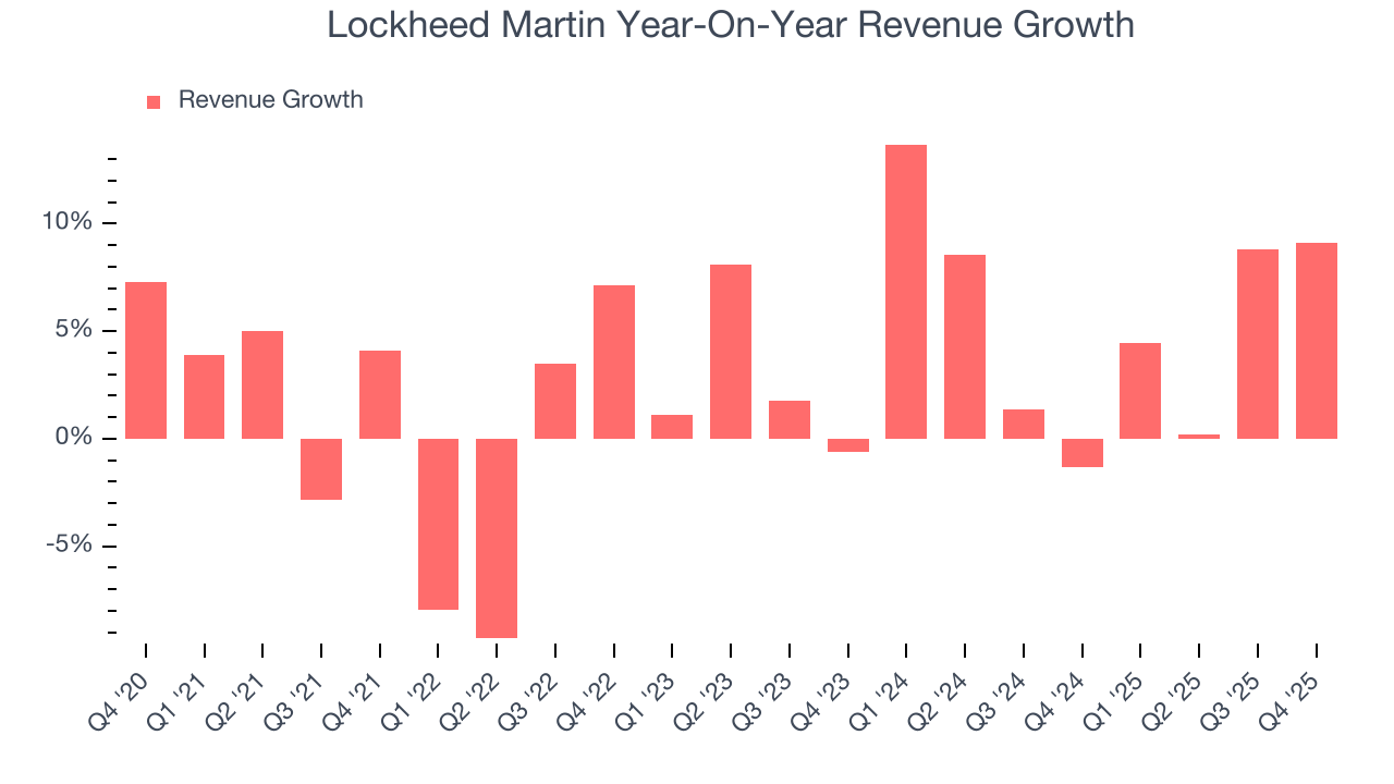 Lockheed Martin Year-On-Year Revenue Growth