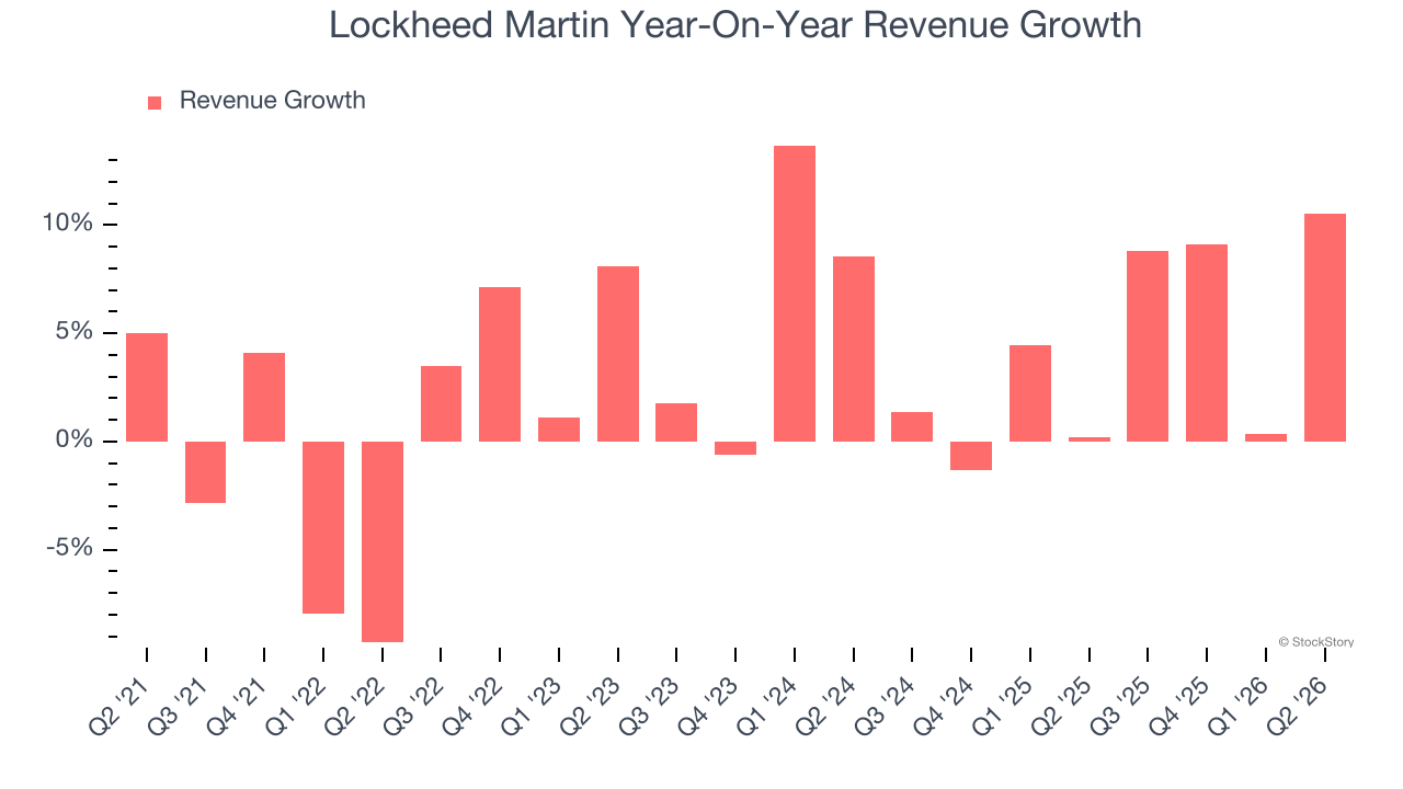 Lockheed Martin Year-On-Year Revenue Growth
