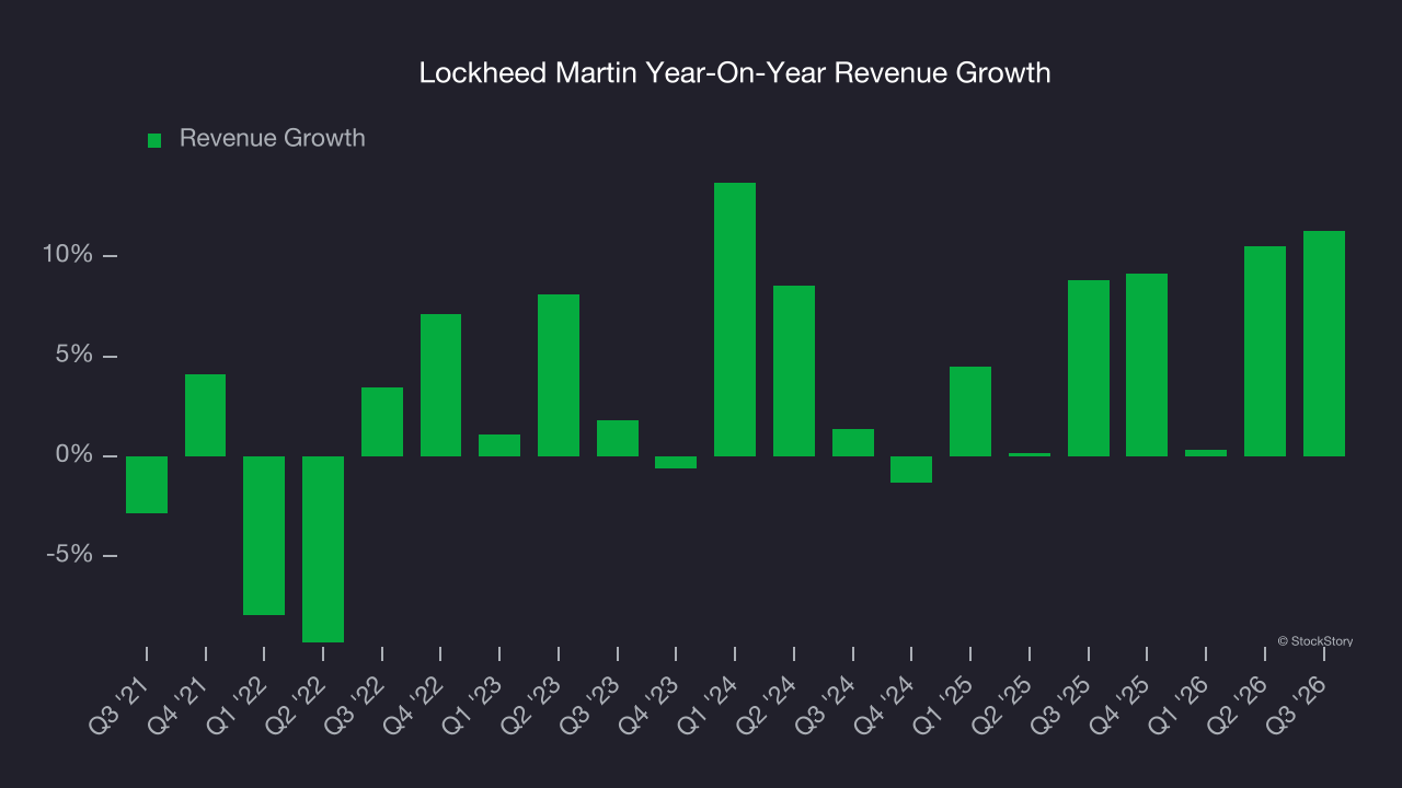 Lockheed Martin Year-On-Year Revenue Growth