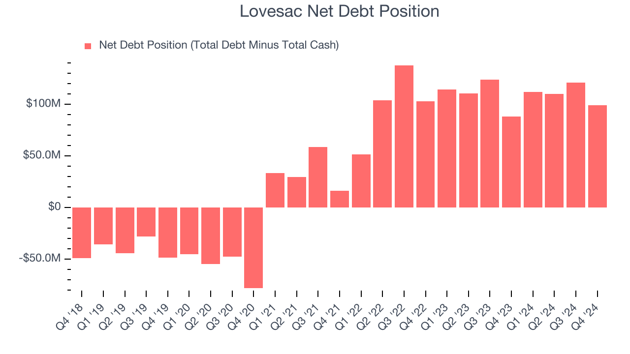 Lovesac Net Debt Position