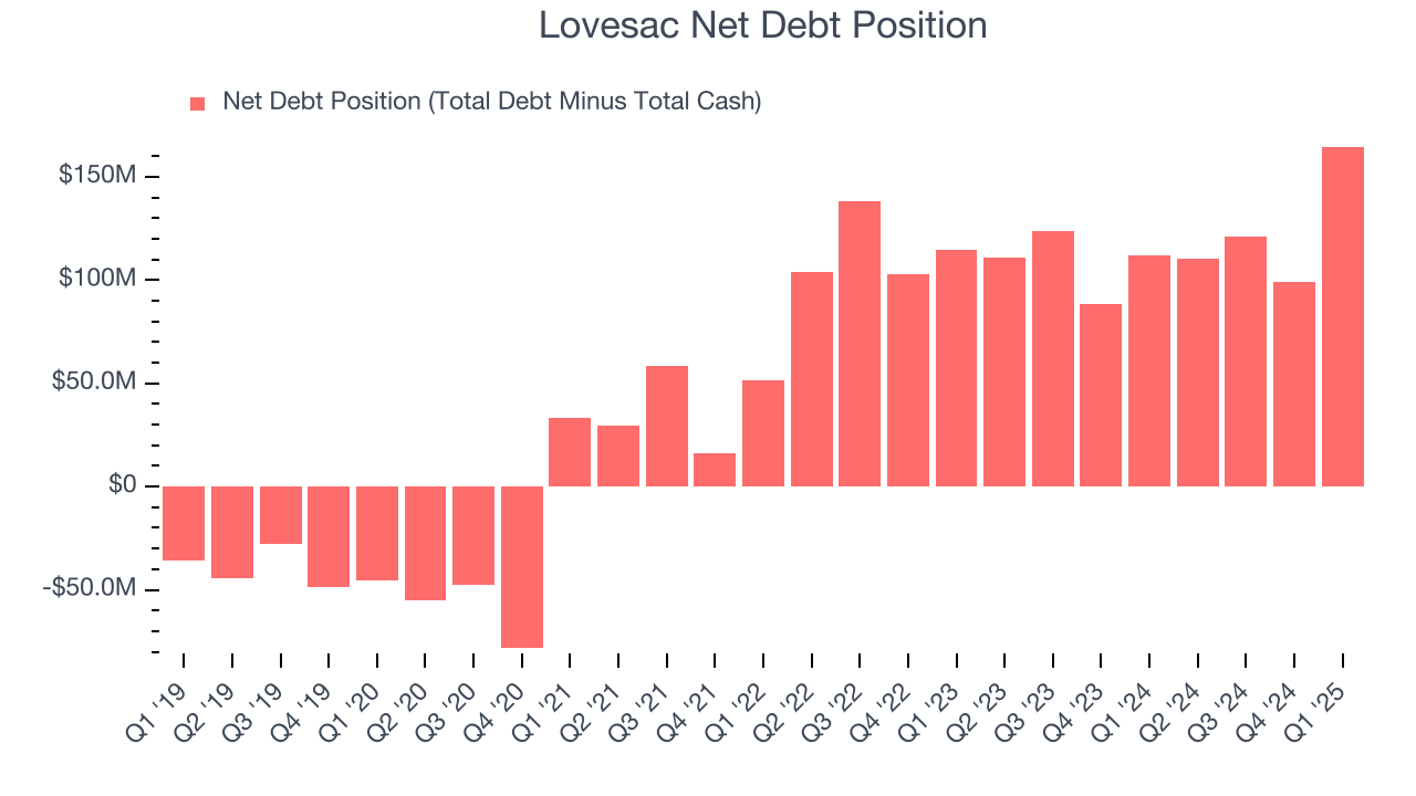 Lovesac Net Debt Position
