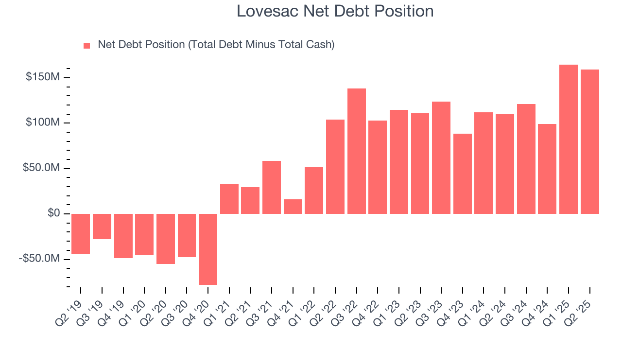 Lovesac Net Debt Position