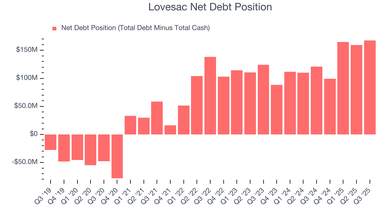 Lovesac Net Debt Position