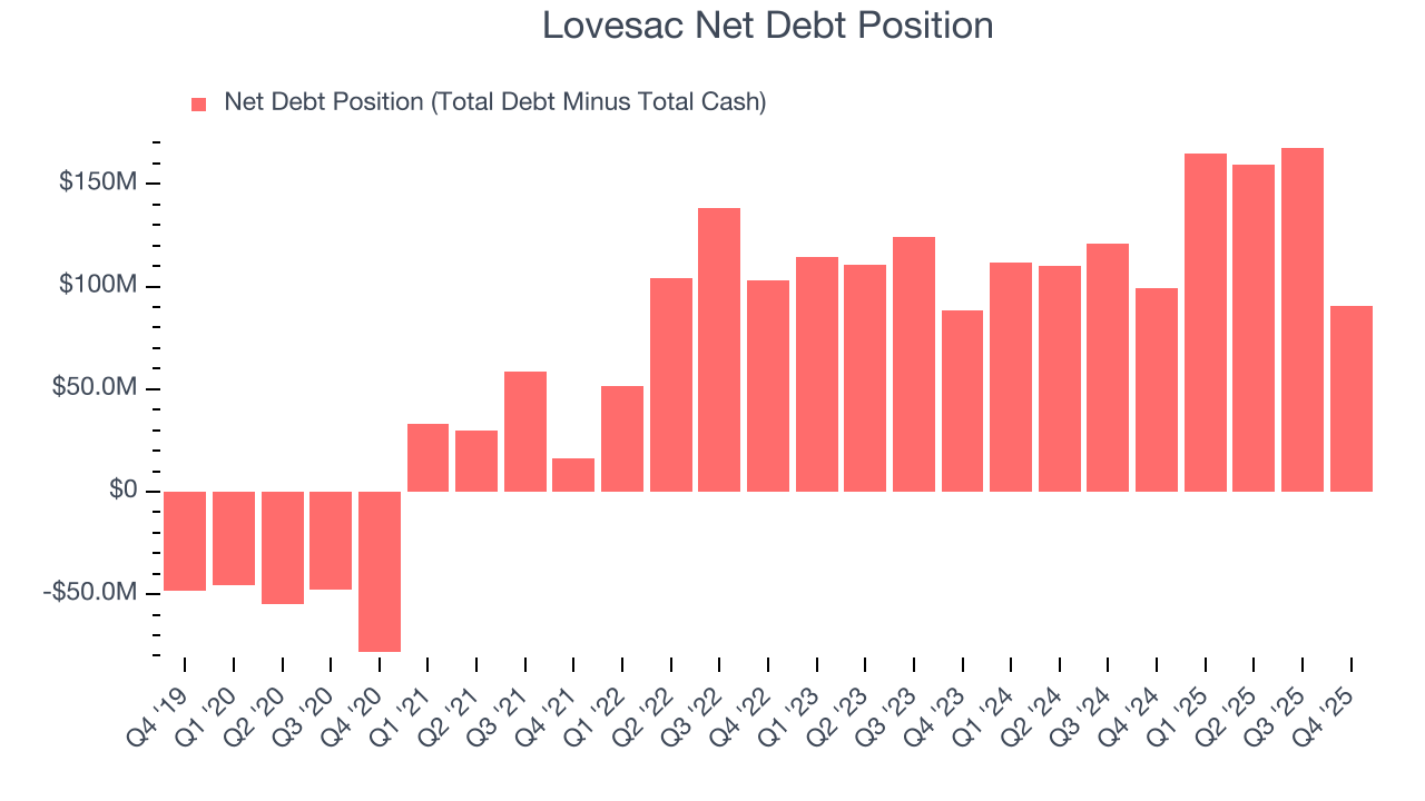 Lovesac Net Debt Position