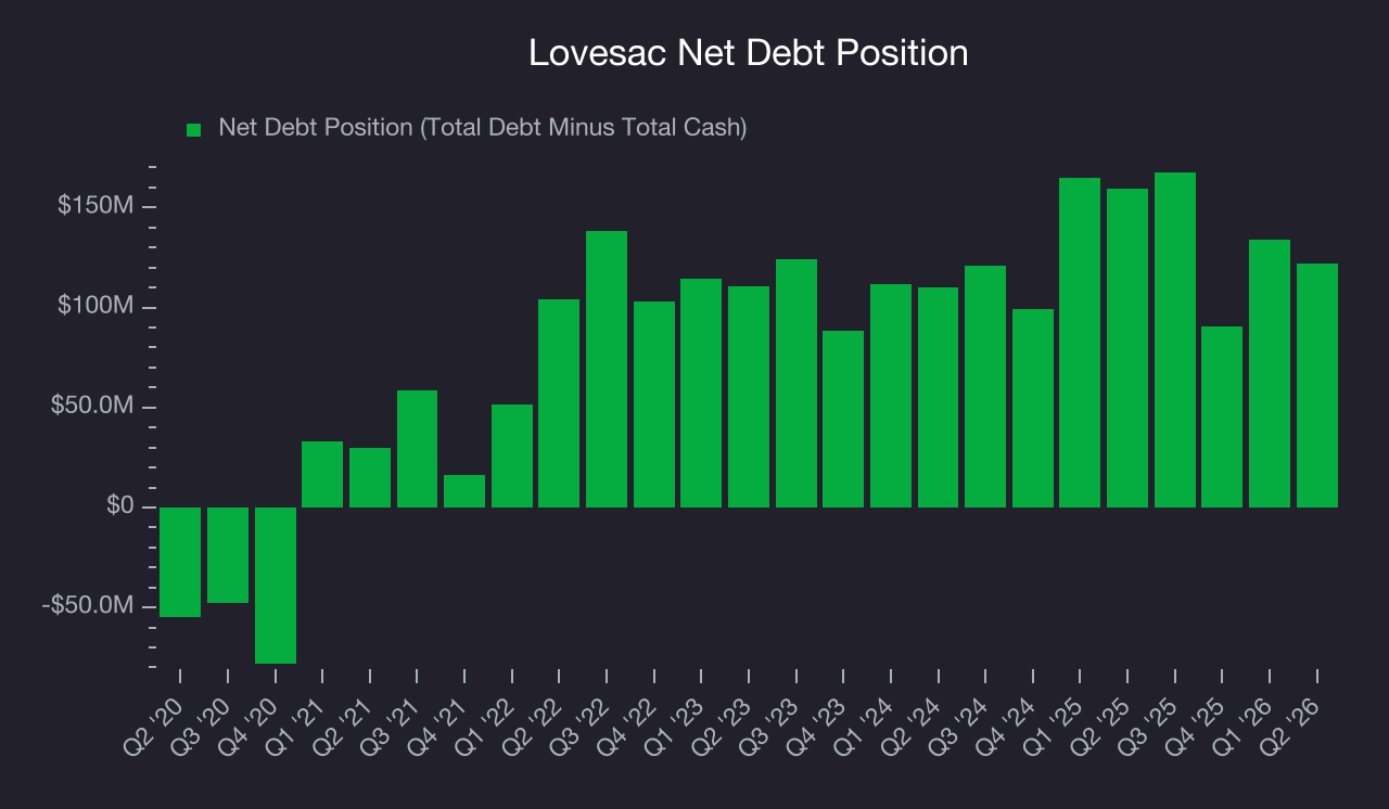 Net Debt Position Lovesac (LOVE) Research Report - StockStory