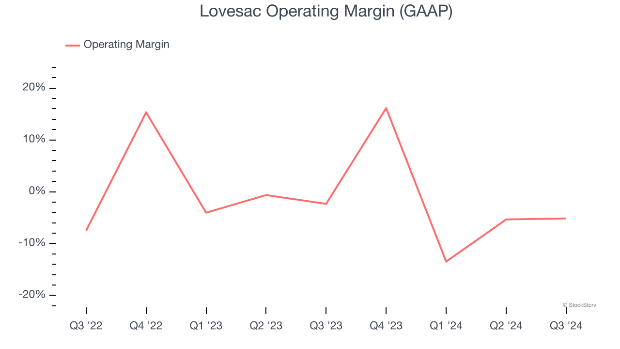 Lovesac Operating Margin (GAAP)