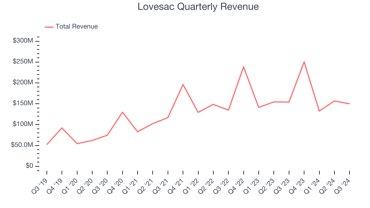 Lovesac Quarterly Revenue