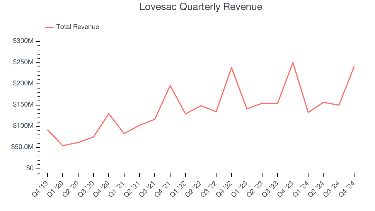Lovesac Quarterly Revenue