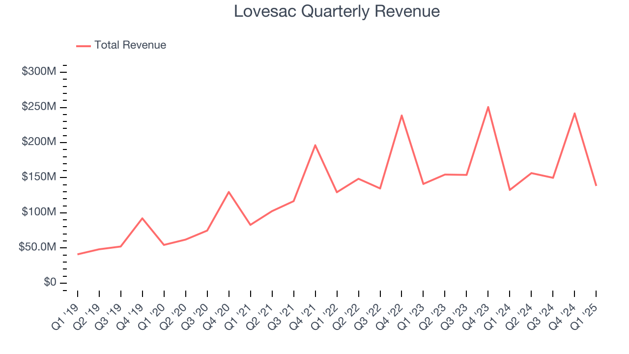 Lovesac Quarterly Revenue