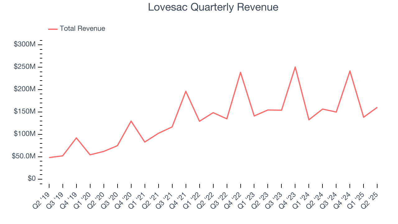 Lovesac Quarterly Revenue