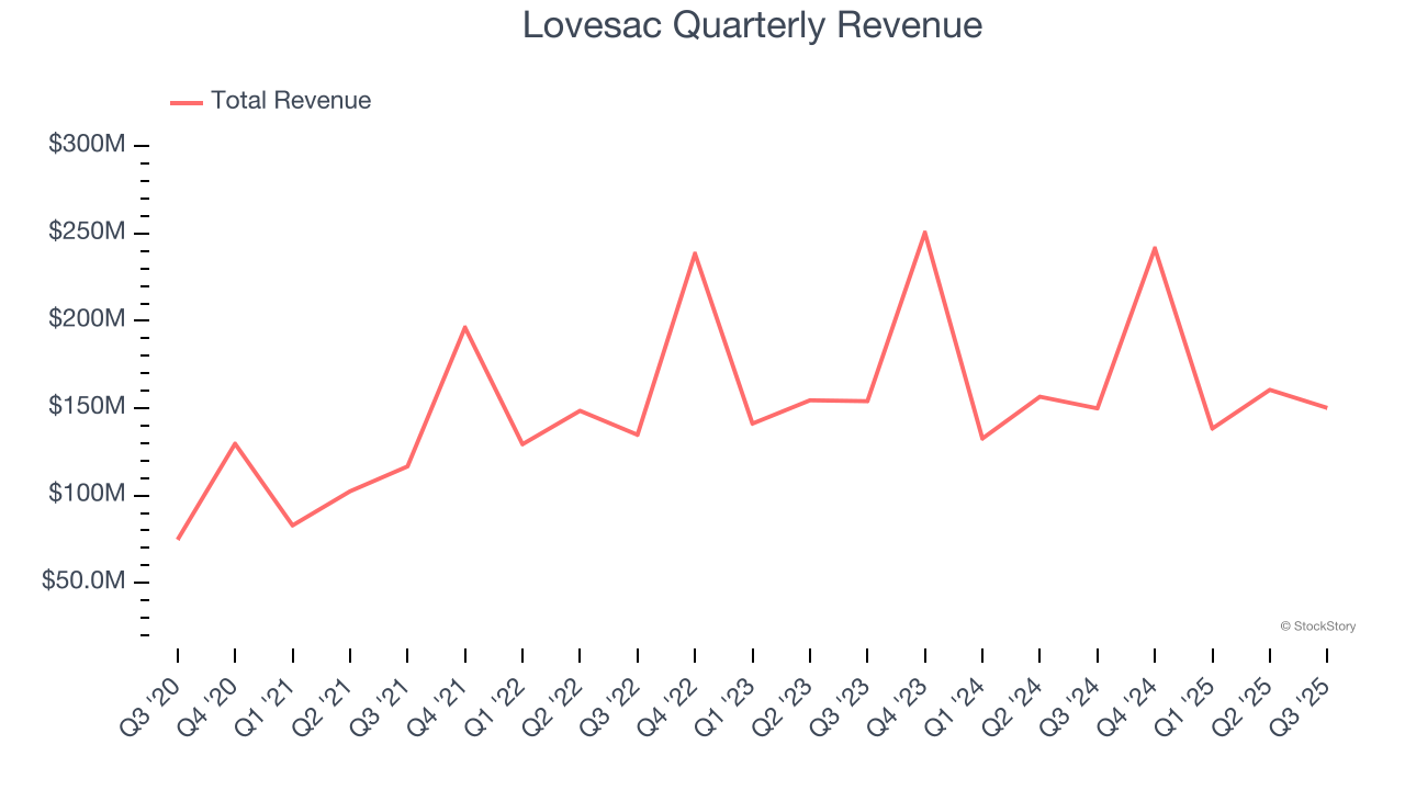 Lovesac Quarterly Revenue
