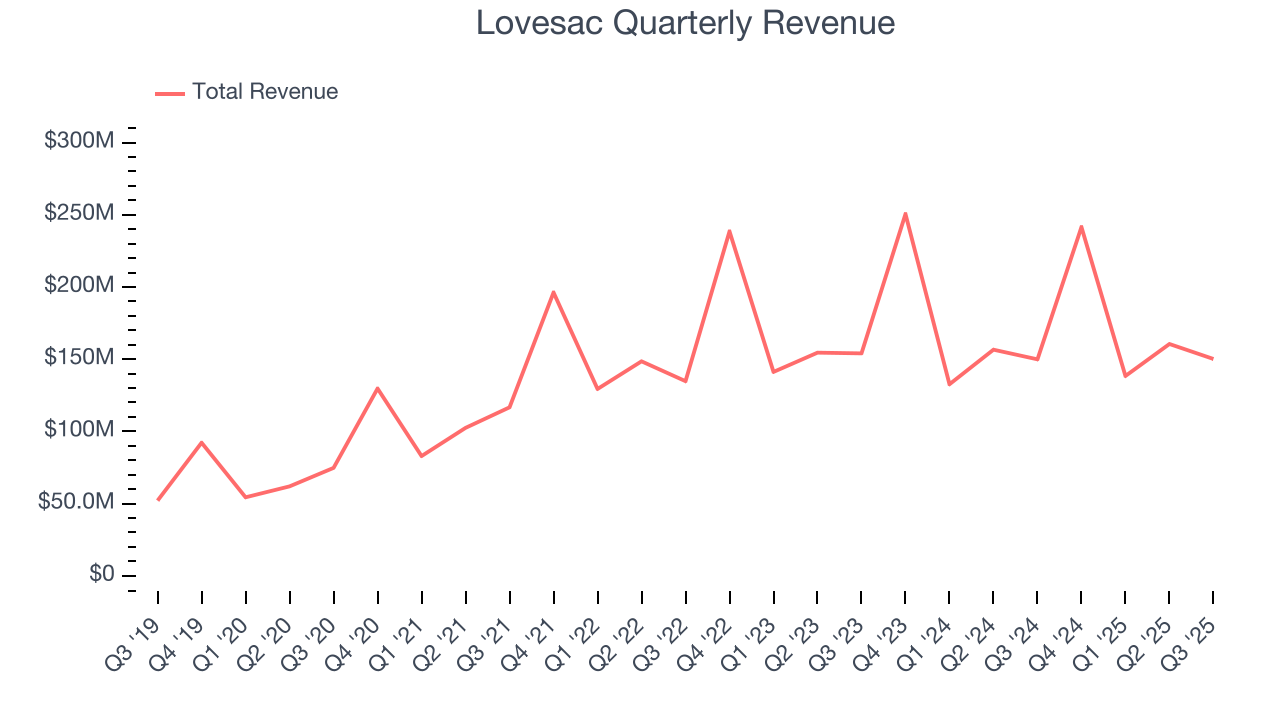 Lovesac Quarterly Revenue