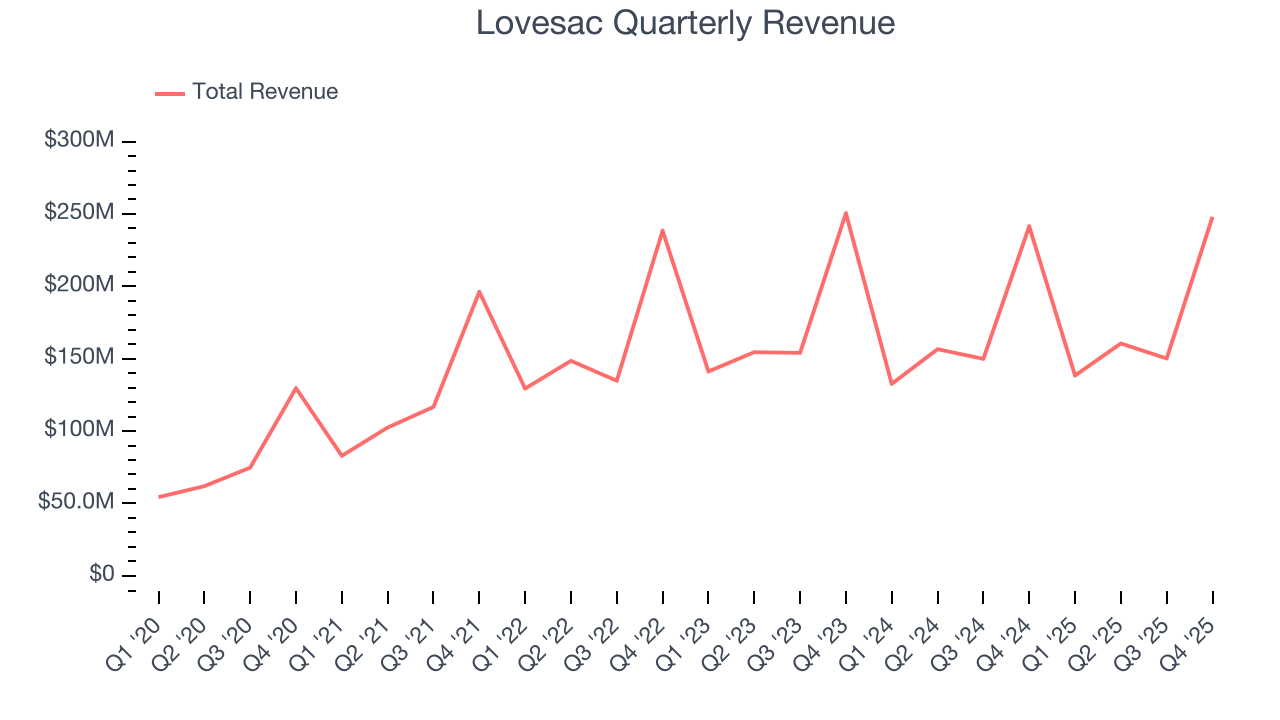 Lovesac Quarterly Revenue