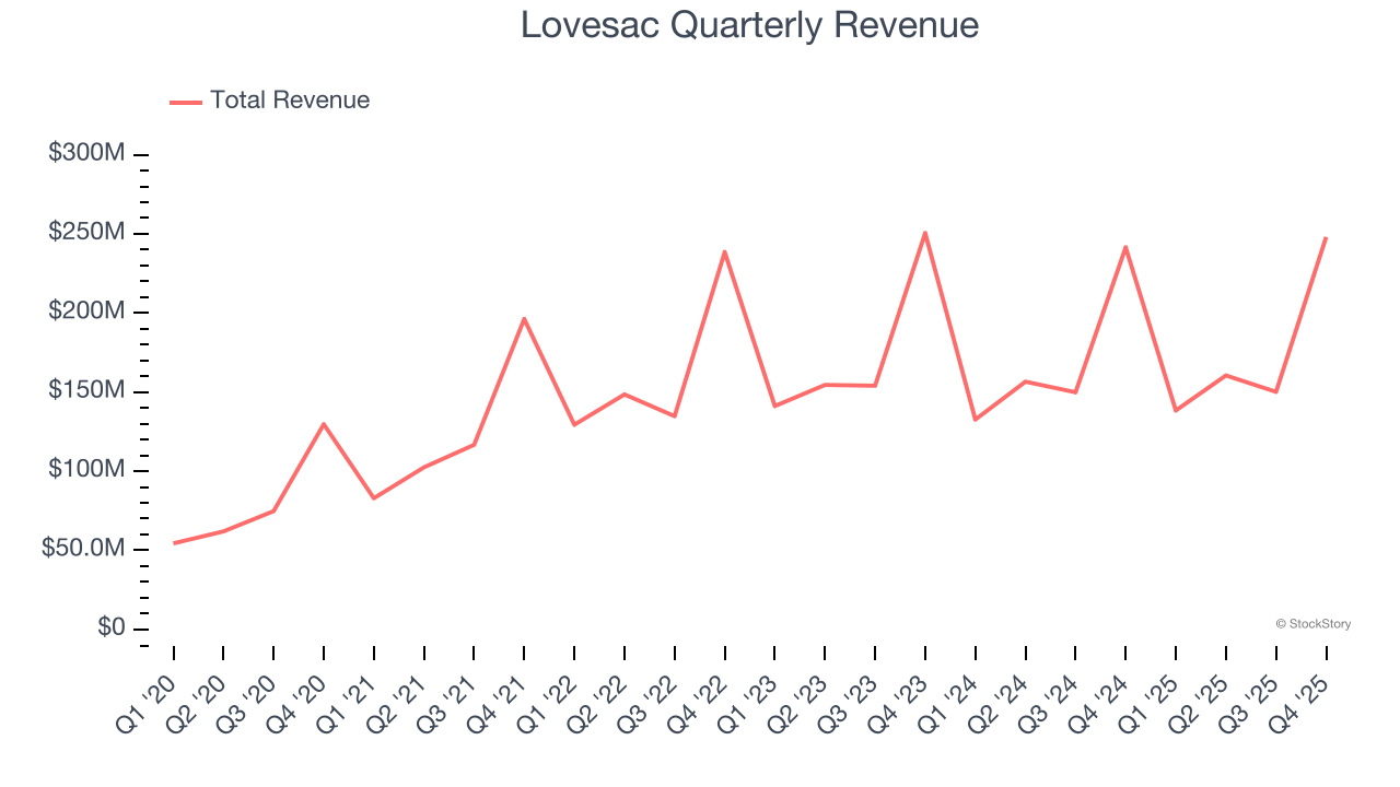 Lovesac Quarterly Revenue
