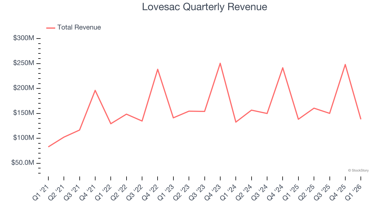 Lovesac Quarterly Revenue