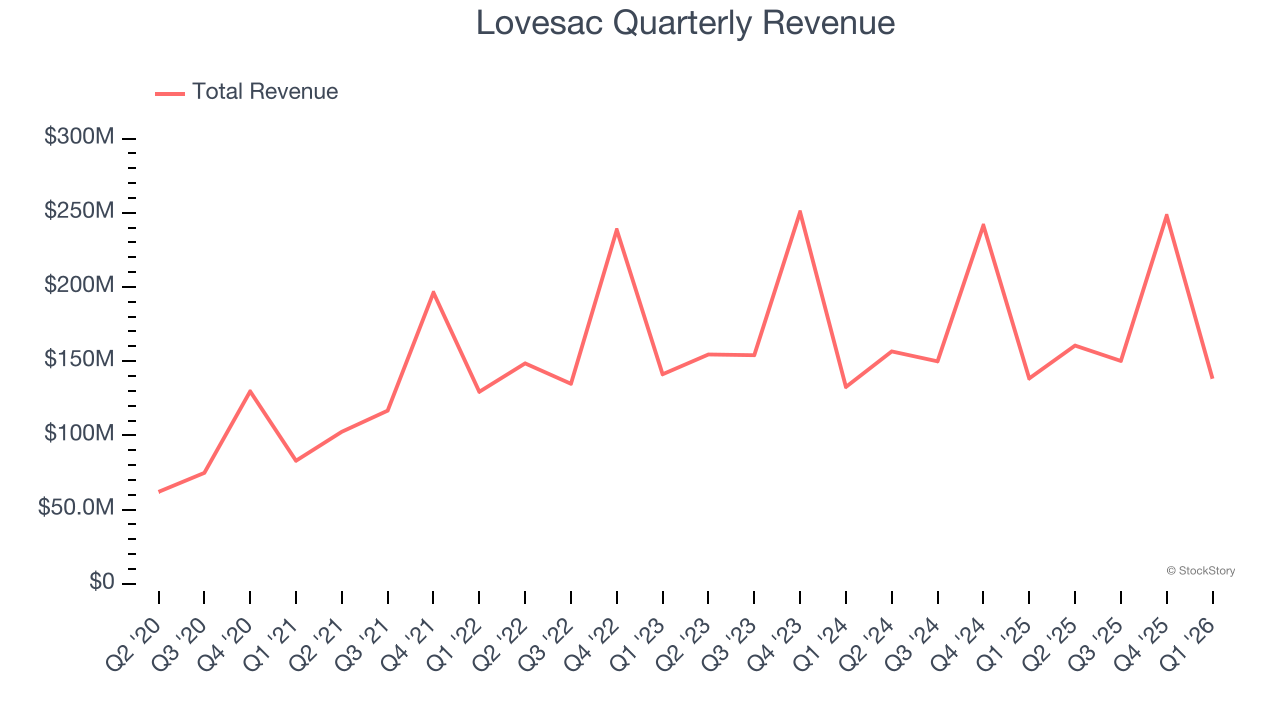 Lovesac Quarterly Revenue