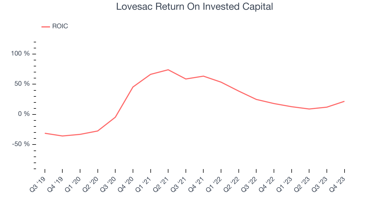 Lovesac Return On Invested Capital