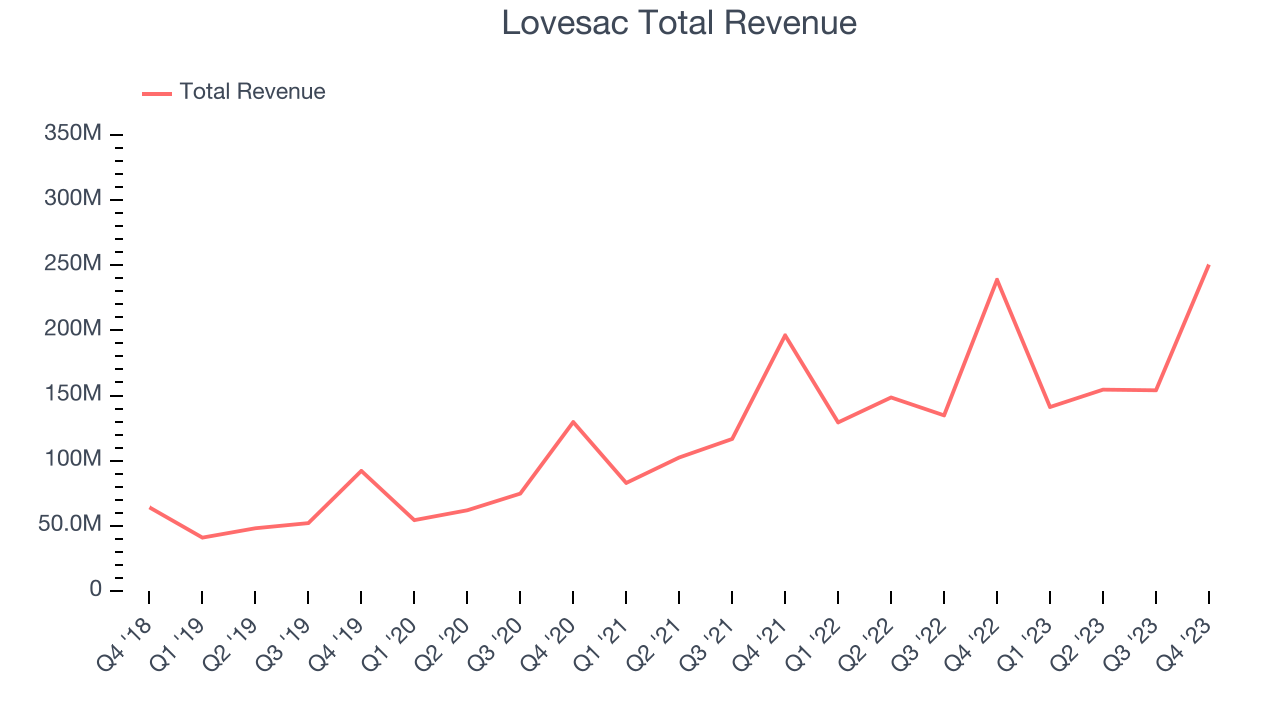 Lovesac Total Revenue