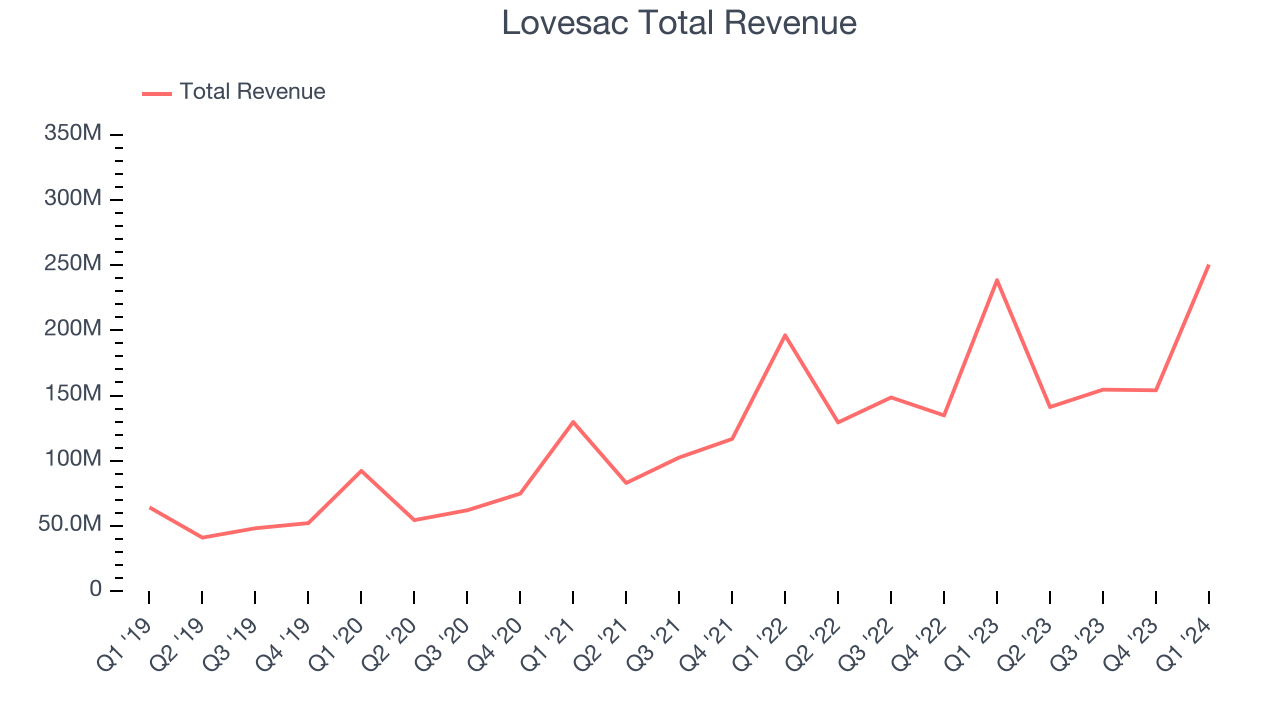 Lovesac Total Revenue
