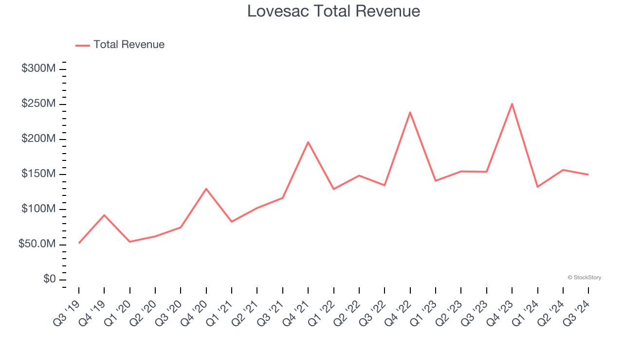 Lovesac Total Revenue