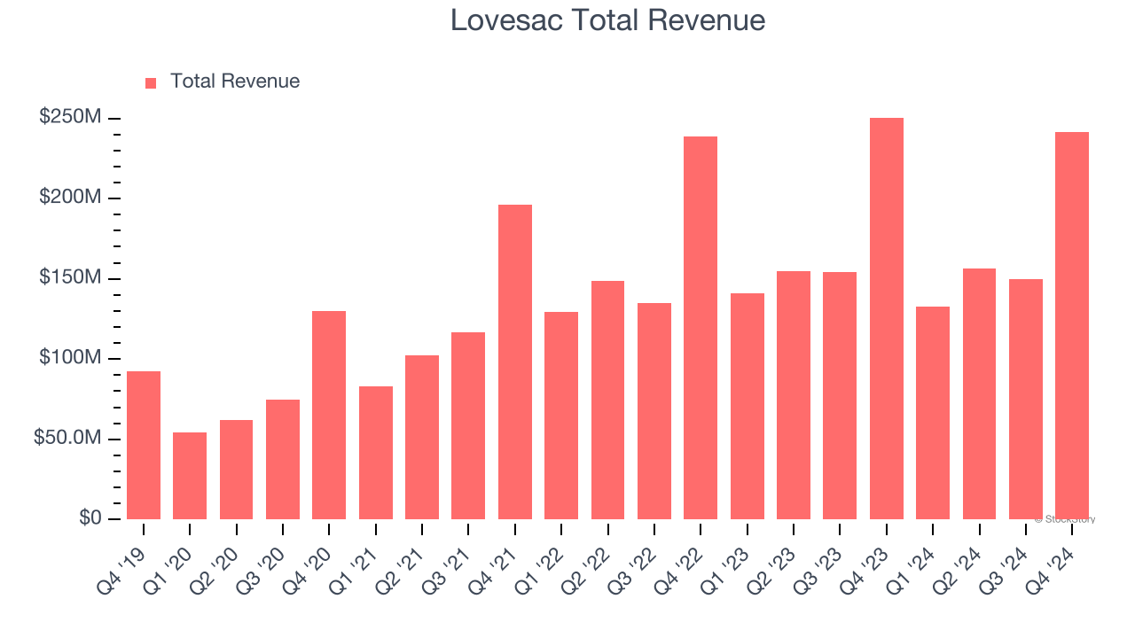 Lovesac Total Revenue