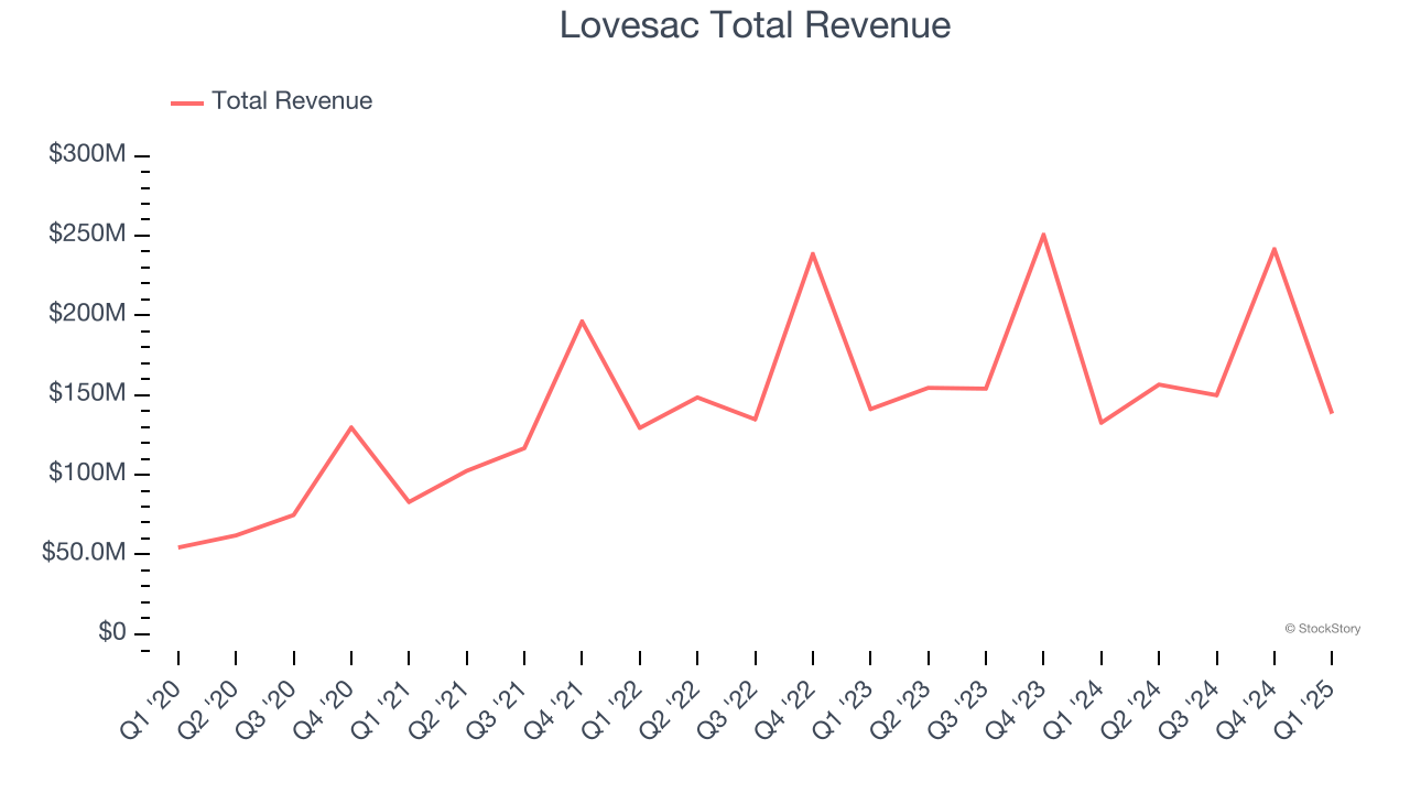 Lovesac Total Revenue