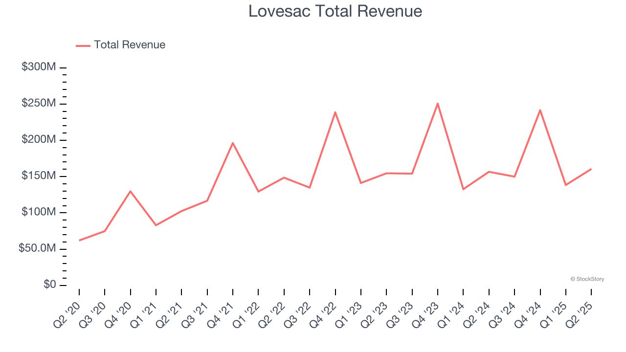 Lovesac Total Revenue