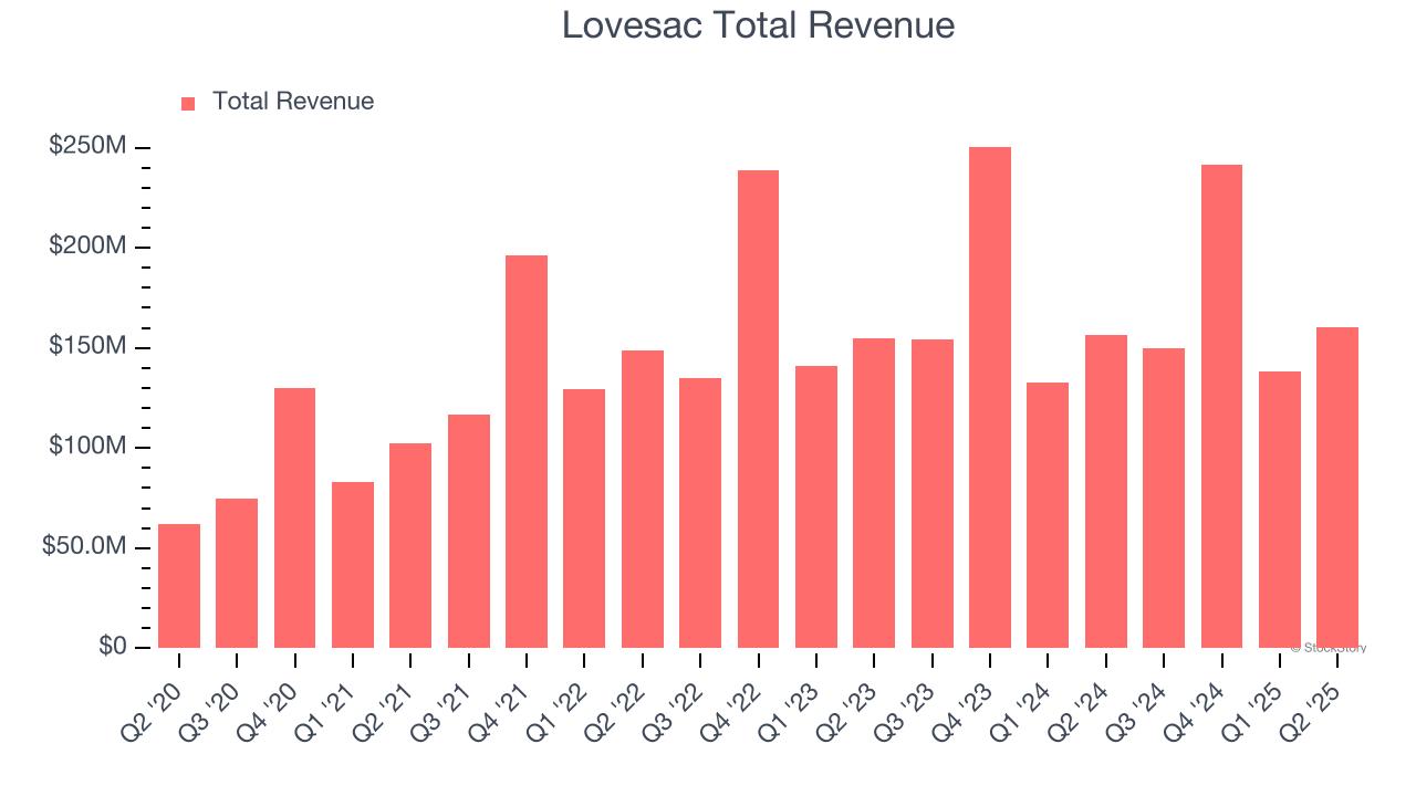 Lovesac Total Revenue