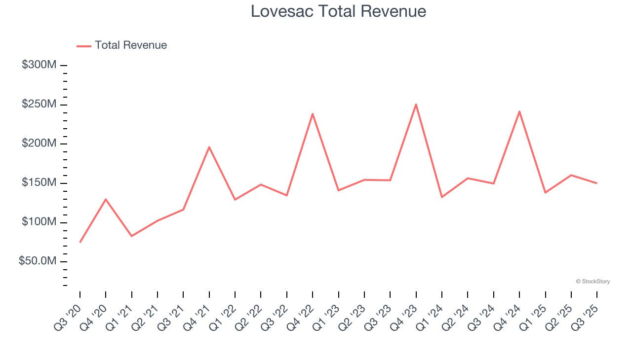 Lovesac Total Revenue