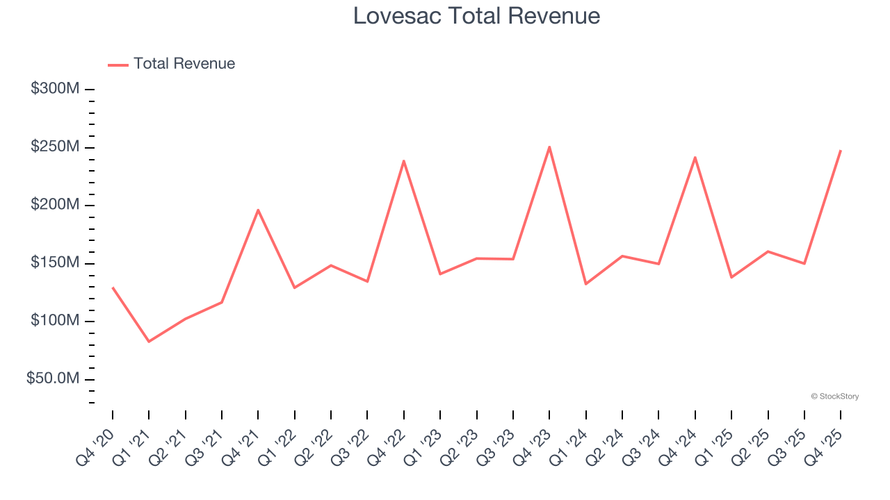 Lovesac Total Revenue