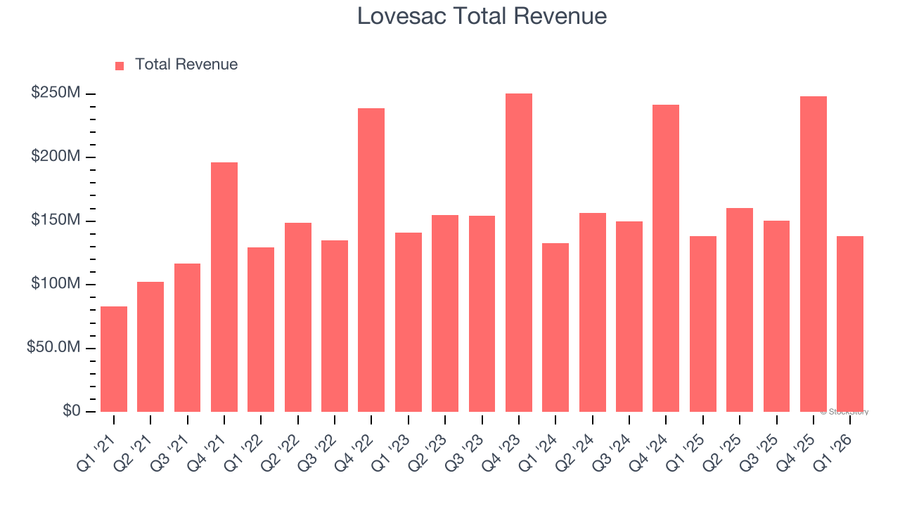 Lovesac Total Revenue