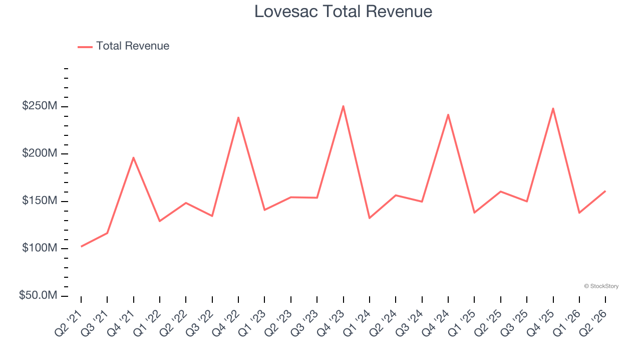 Lovesac Total Revenue