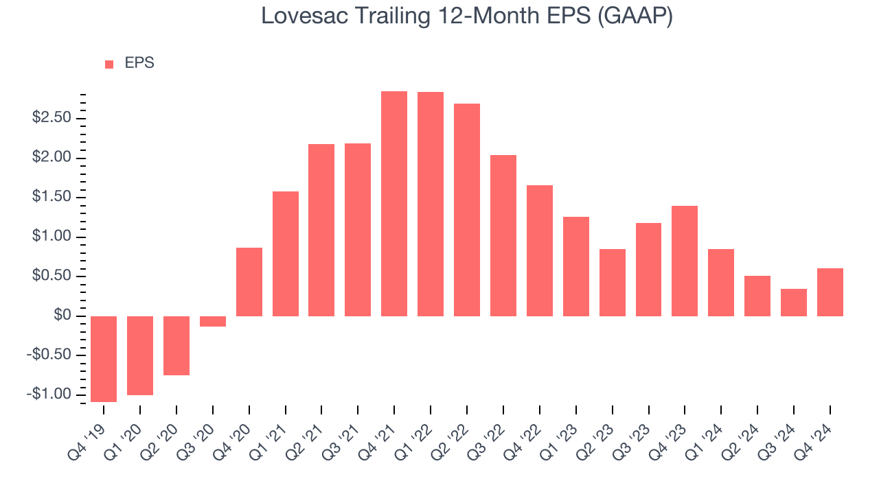 Lovesac Trailing 12-Month EPS (GAAP)
