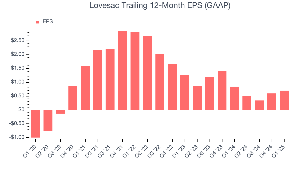 Lovesac Trailing 12-Month EPS (GAAP)