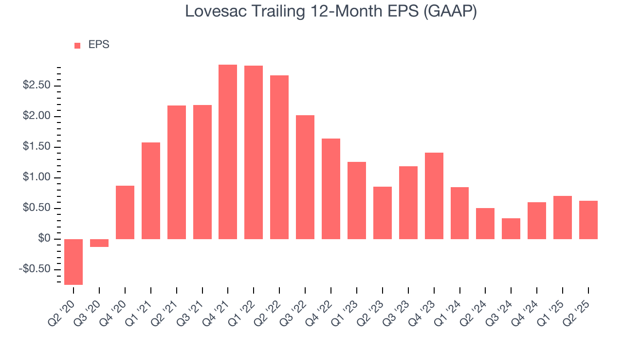 Lovesac Trailing 12-Month EPS (GAAP)