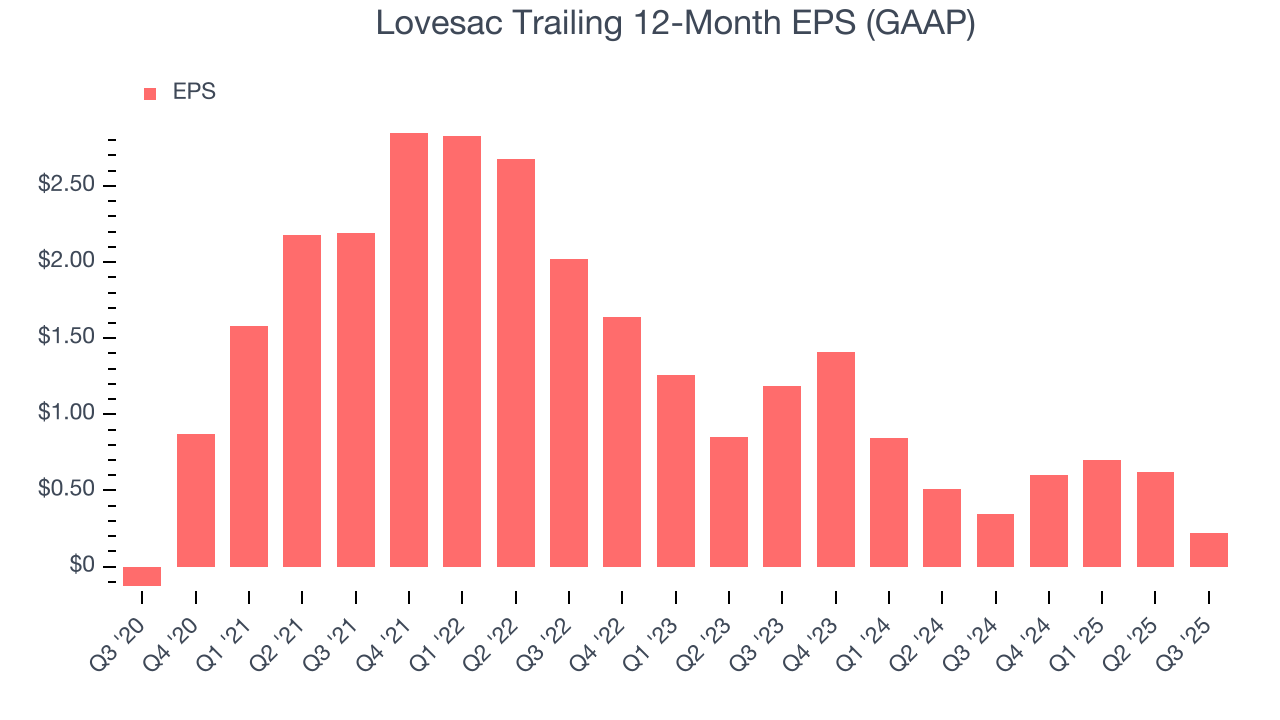 Lovesac Trailing 12-Month EPS (GAAP)