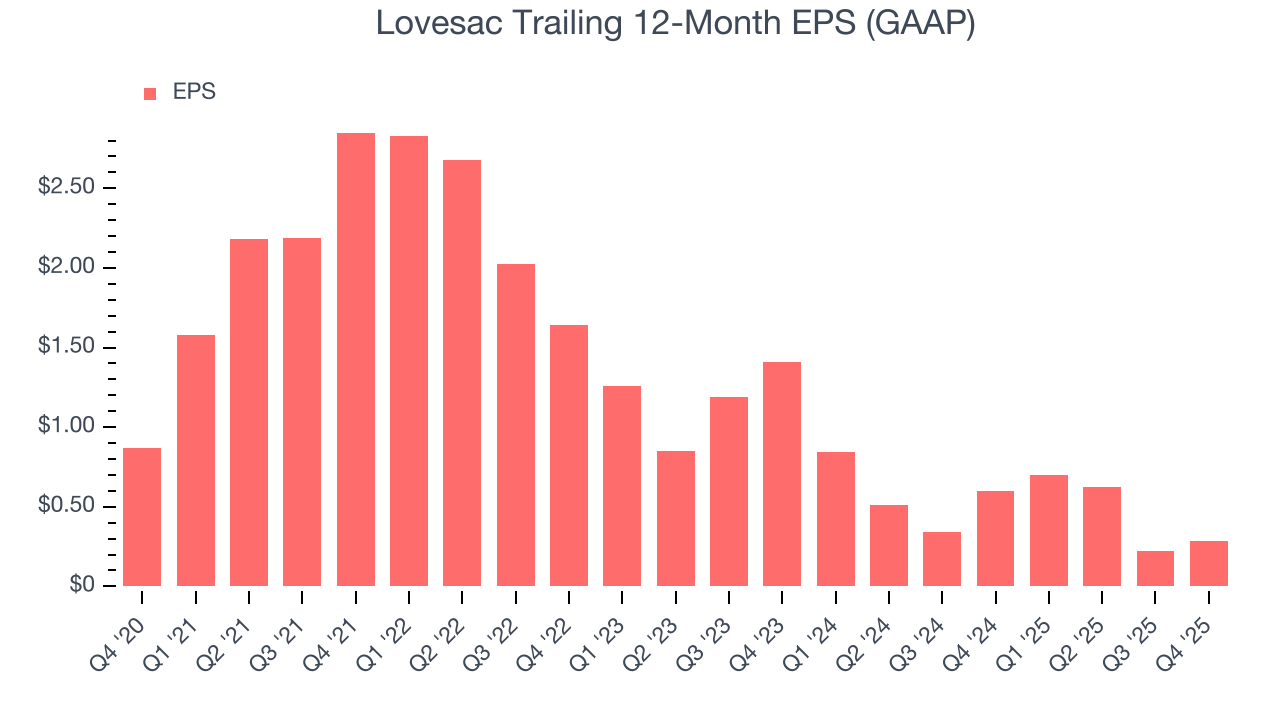 Lovesac Trailing 12-Month EPS (GAAP)