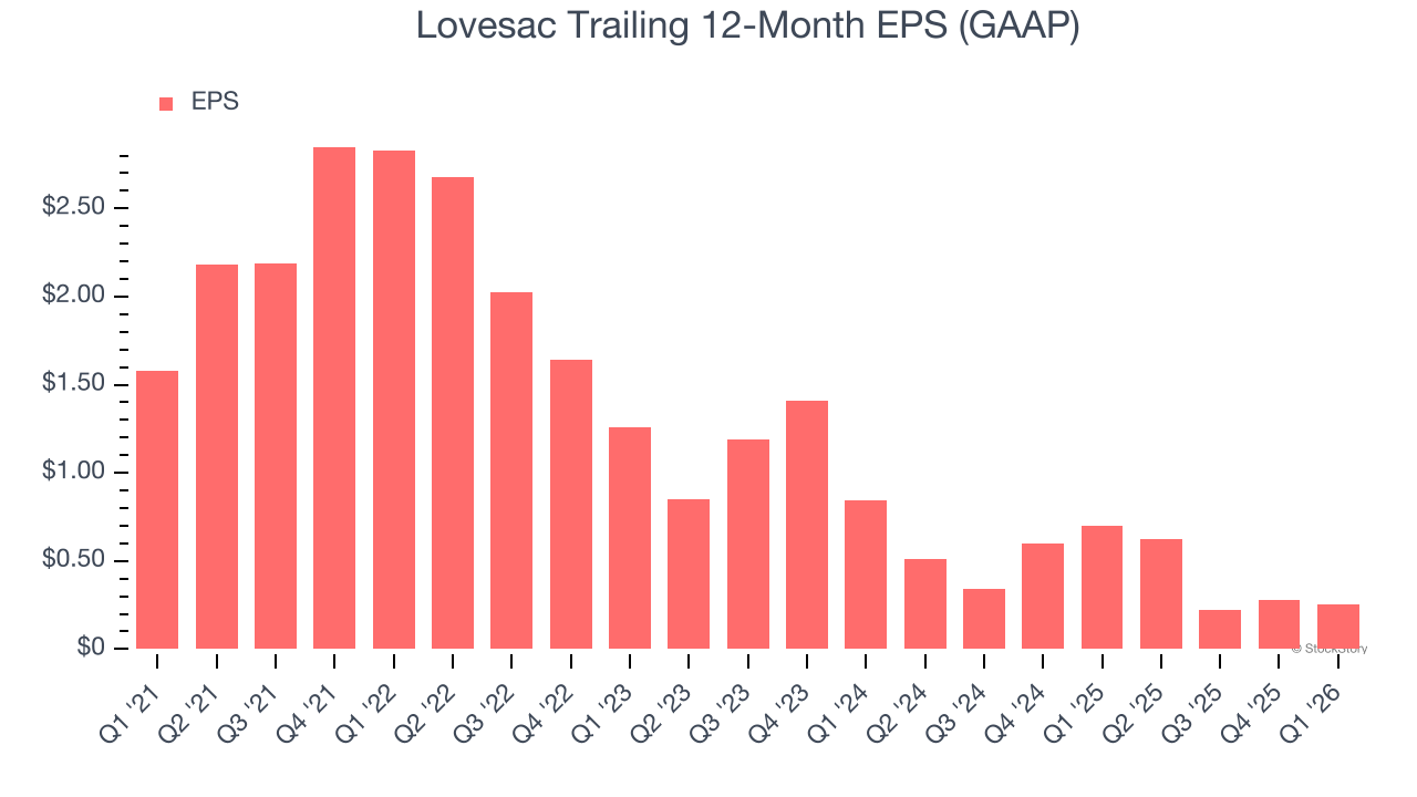 Lovesac Trailing 12-Month EPS (GAAP)