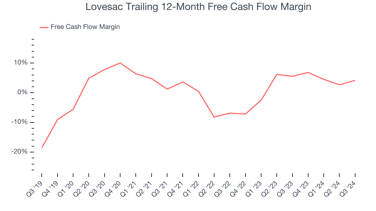 Lovesac Trailing 12-Month Free Cash Flow Margin