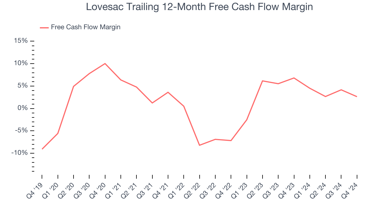 Lovesac Trailing 12-Month Free Cash Flow Margin