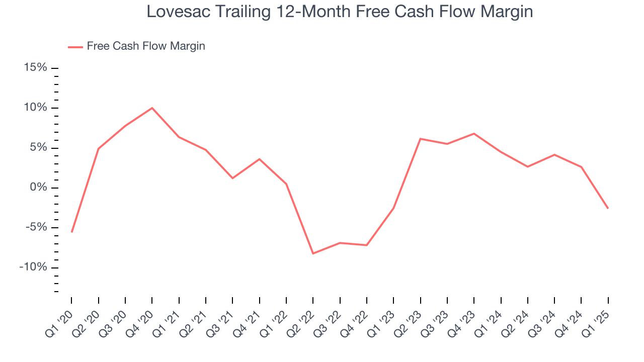 Lovesac Trailing 12-Month Free Cash Flow Margin
